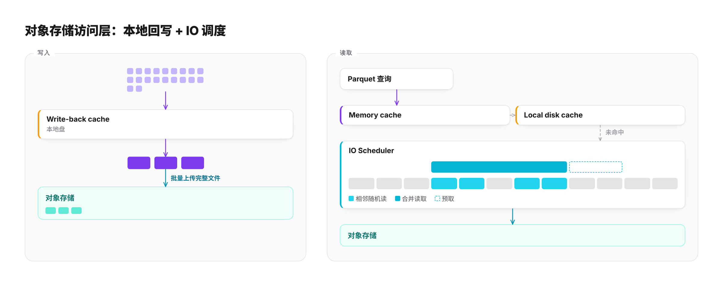 对象存储访问层：写入经本地回写缓存批量上传；读取经 IO Scheduler 合并相邻请求、按 Parquet 访问模式预取，再由多级缓存承接