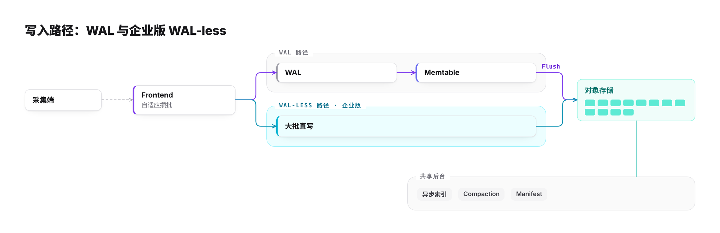 写入路径：共同的入口与攒批，两条提交路径，共享的异步索引、Compaction 和 Manifest 管理